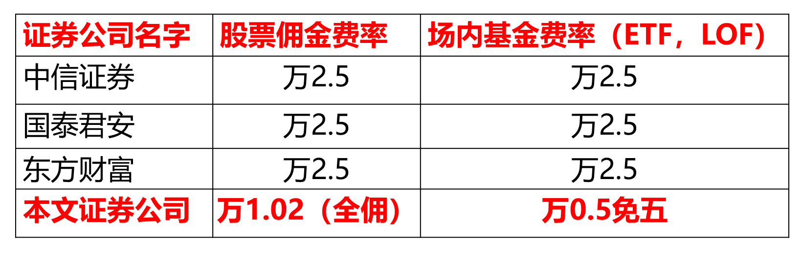 中国排名前5某证券公司，专属优惠渠道开户，股票佣金费率万1.02，场内基金费率万0.5免五（0门槛，不需要入金，终身优惠费率，读者专属福利！） -  招财王大猫的笔记